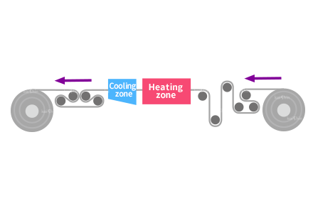 2.Processing by continuous heat treatment furnace